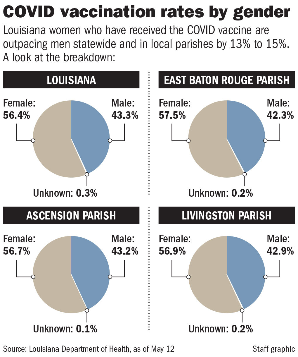 COVID vaccinations by gender chart